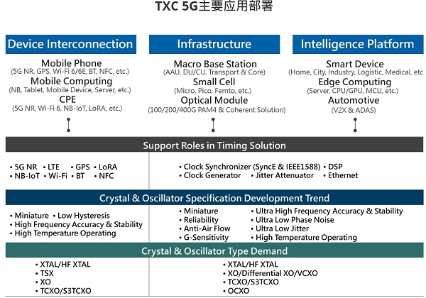 TXC晶振出台5G应用最新适配方案,到底是怎样的呢?
