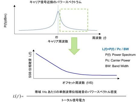 如果你想在振荡器设计过程中尽可能降低噪声,本文值得借鉴